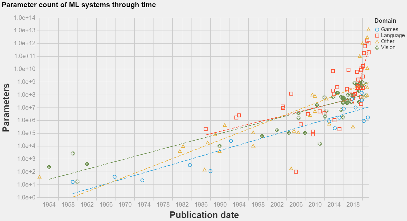 This meme is a chart that shows the growth of data in various fields, such as games, language, and other categories, over time. The chart has a logarithmic scale on the y-axis, indicating that the data is growing exponentially. The text at the top of the chart reads "The Data is Growing Exponentially" and the text at the bottom reads "When you are no longer the largest".